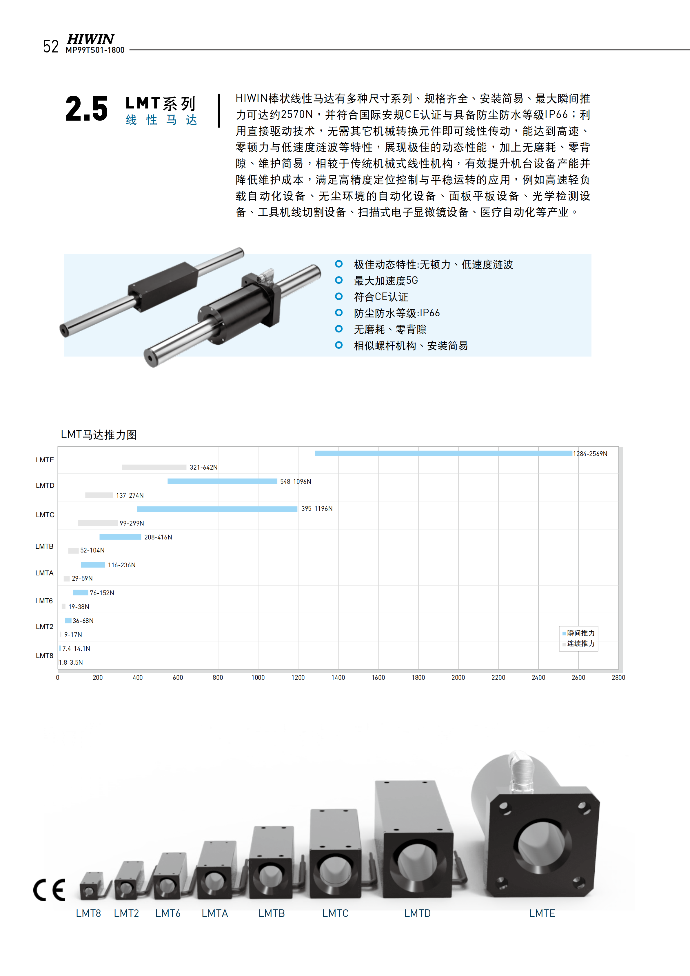 上銀棒狀直線電機(jī)LMTE2