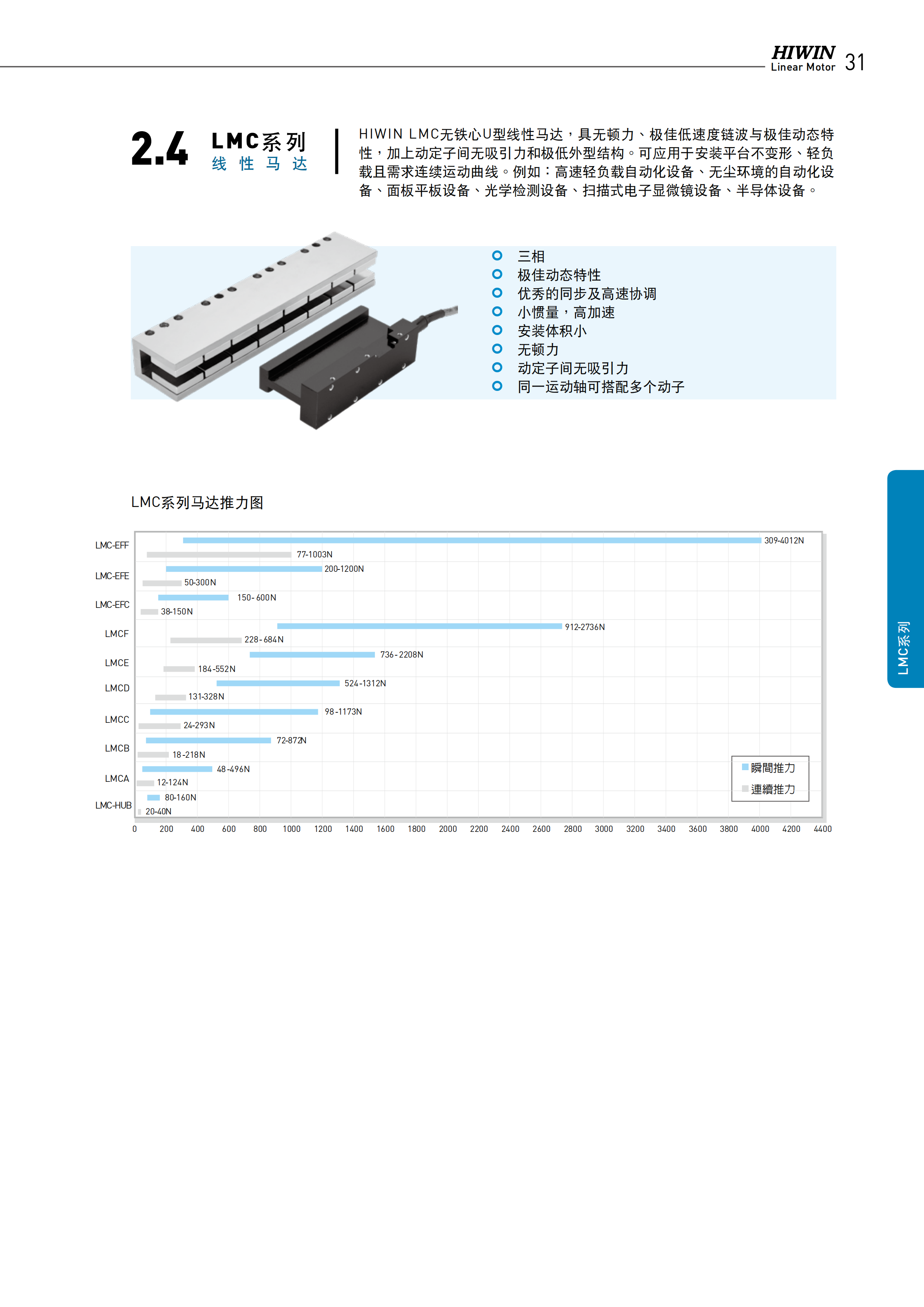 上銀無鐵心式直線電機LMCC6