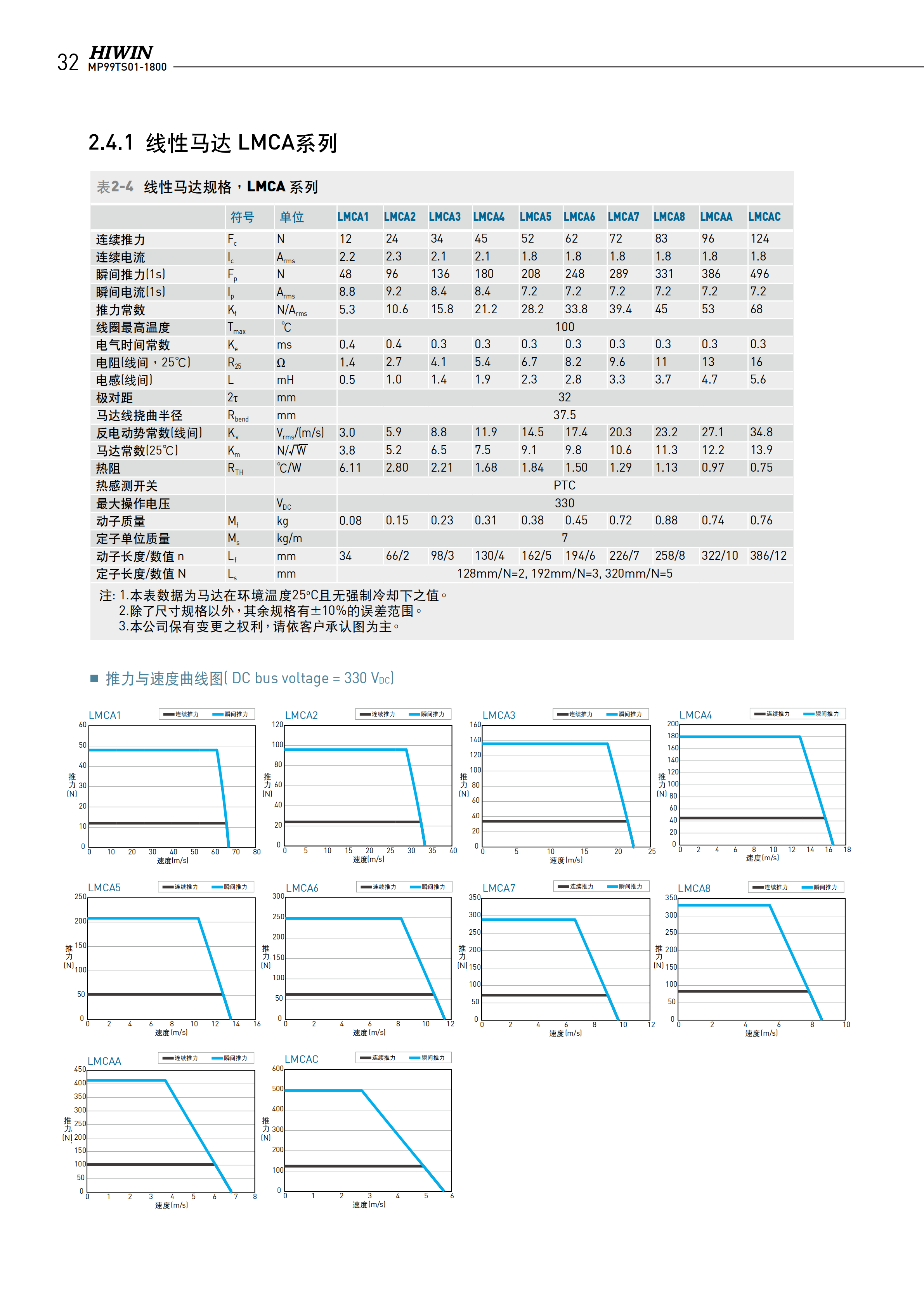 上銀無鐵心式直線電機LMCC6