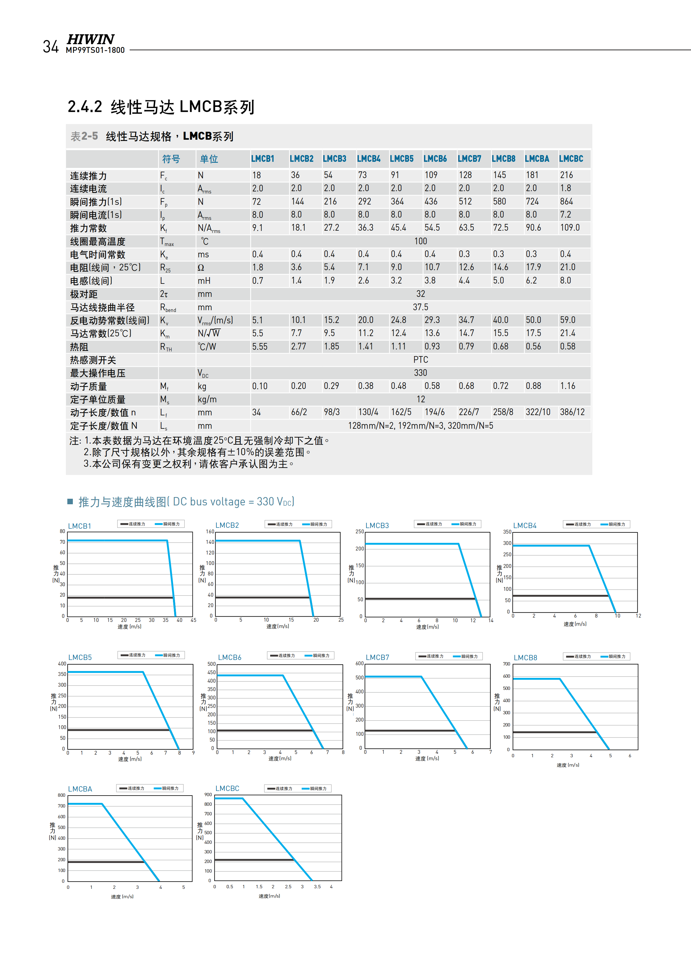 上銀無鐵心式直線電機LMCC6