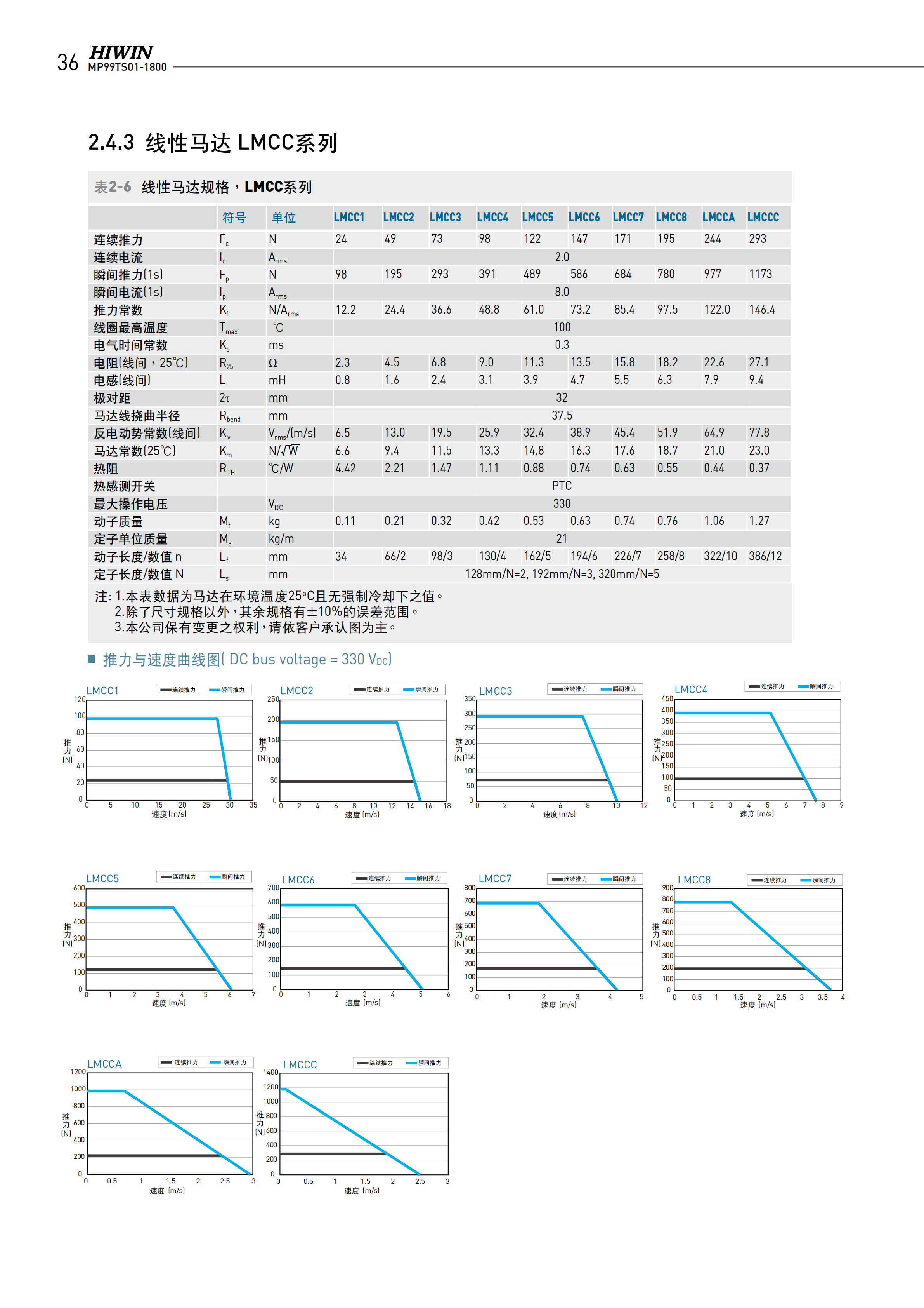 上銀無鐵心式直線電機LMCC6
