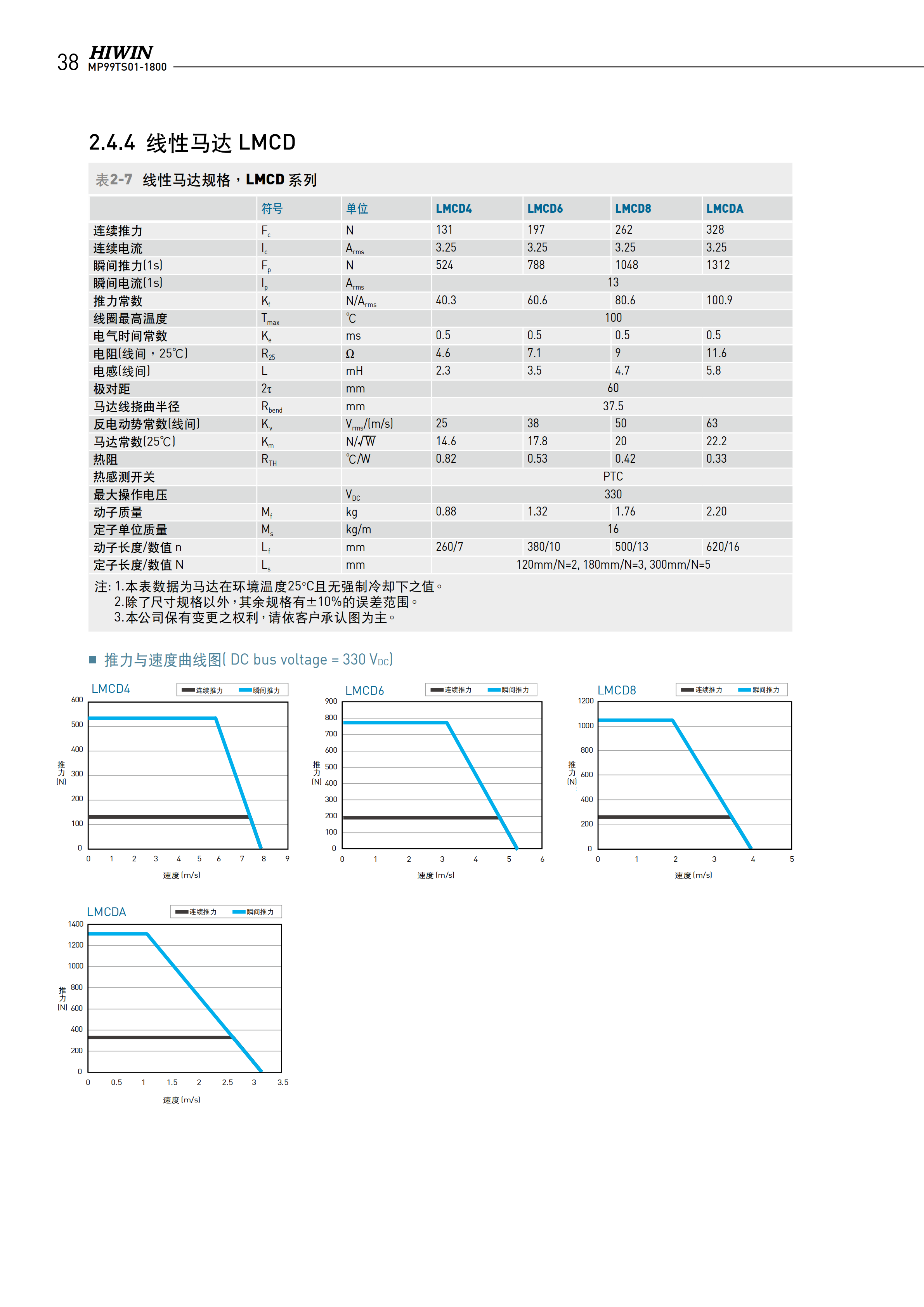 上銀無鐵心式直線電機LMCC6