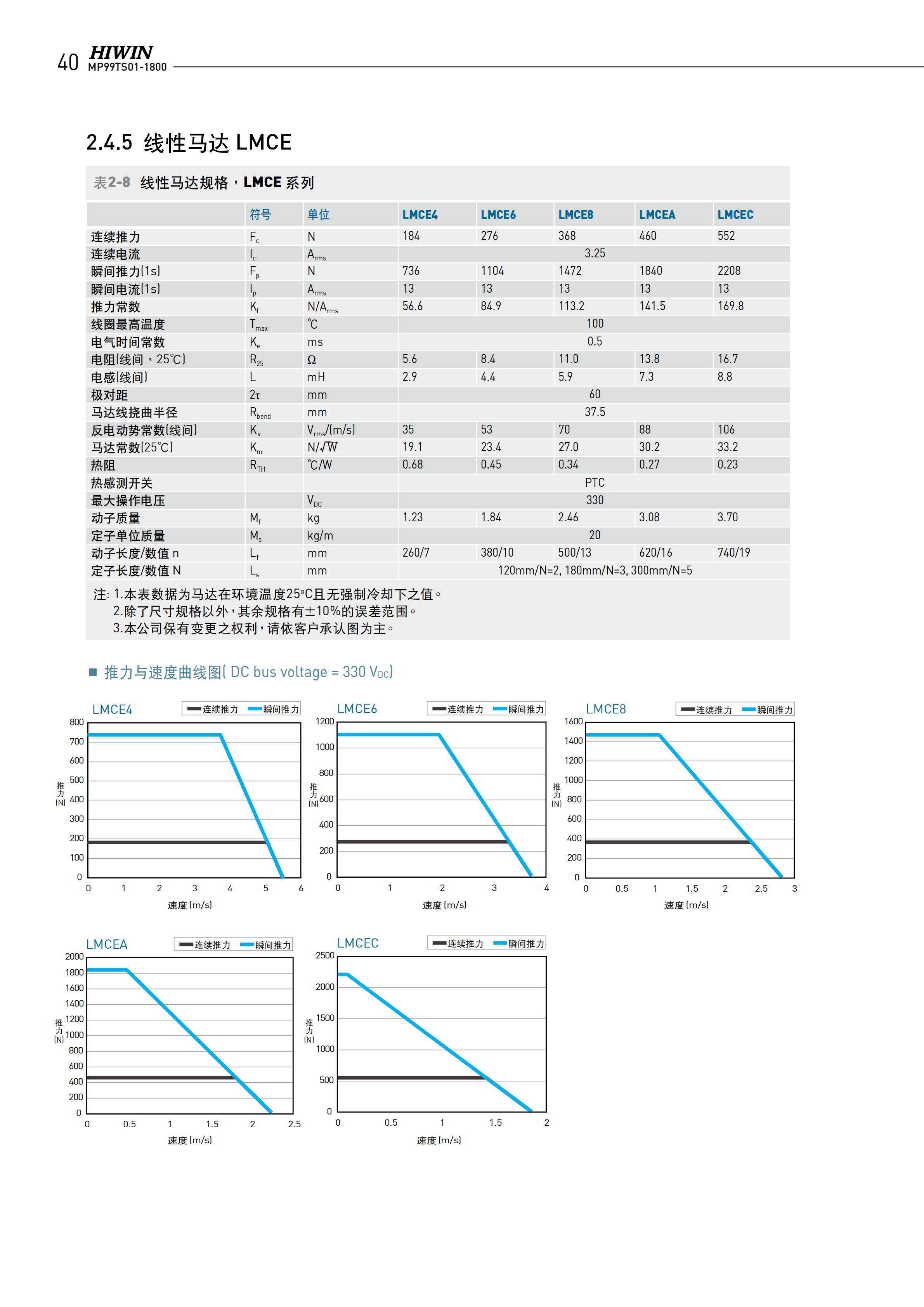 上銀無鐵心式直線電機LMCC6