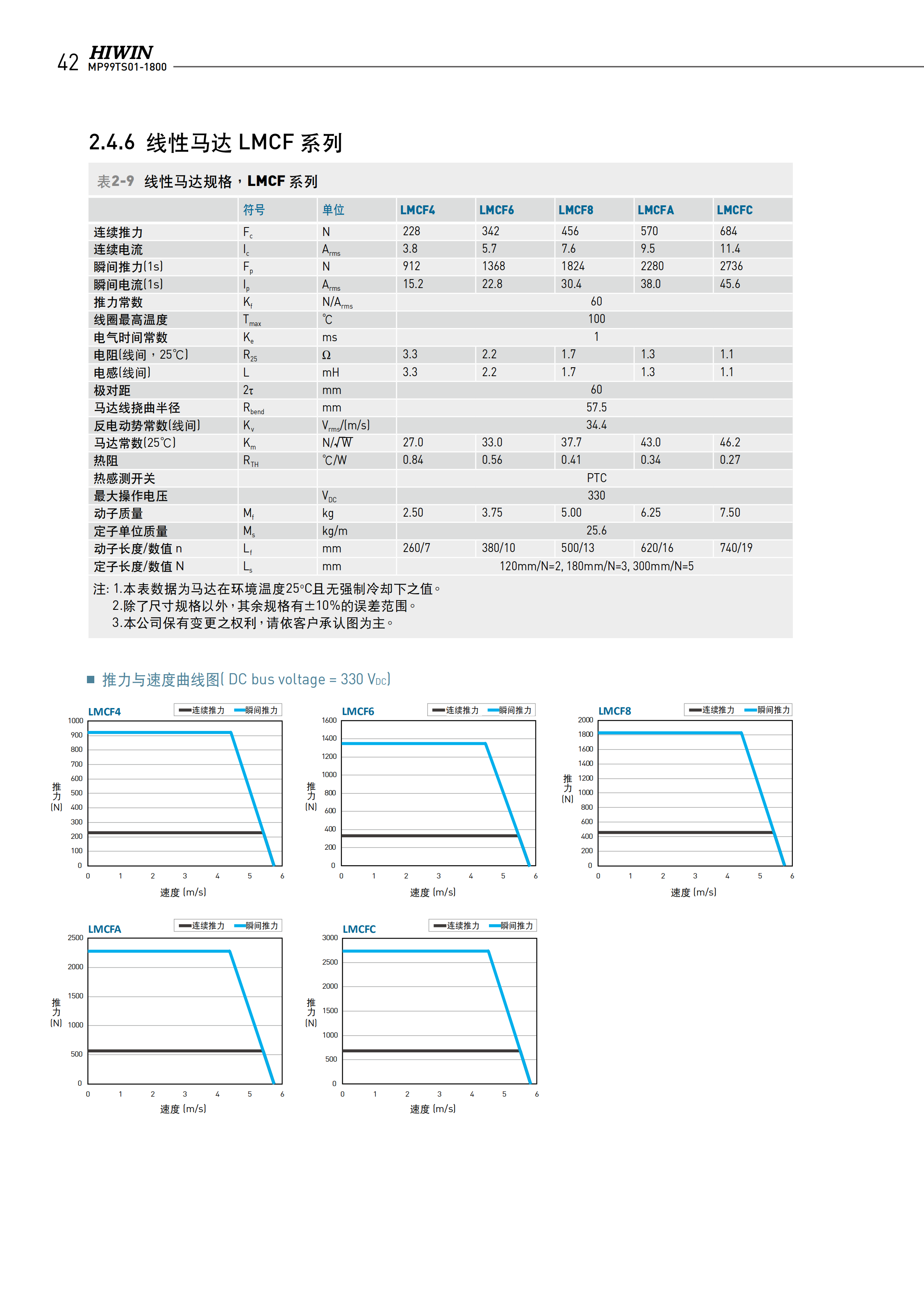 上銀無鐵心式直線電機LMCC6