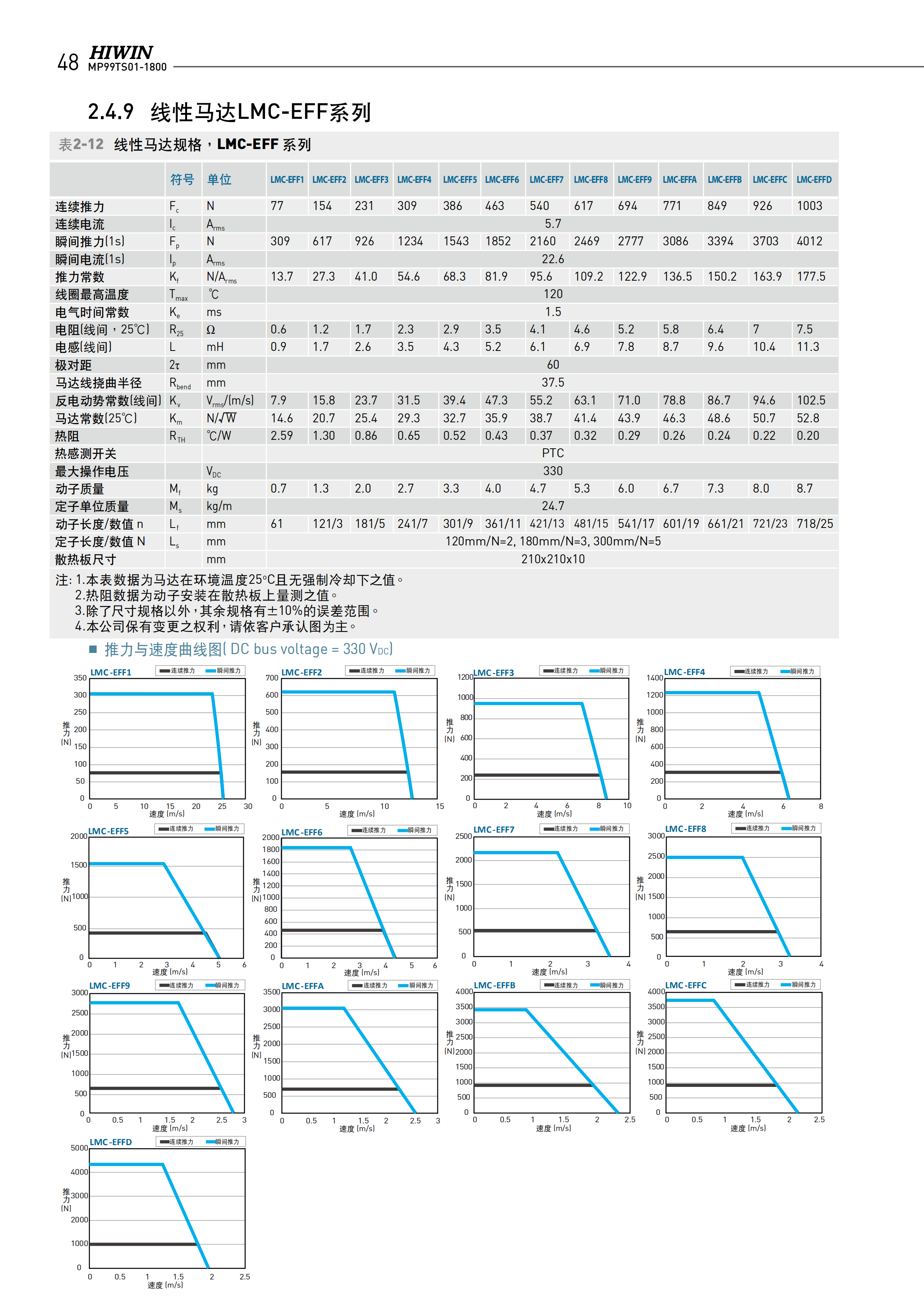 上銀無鐵心式直線電機LMCC6