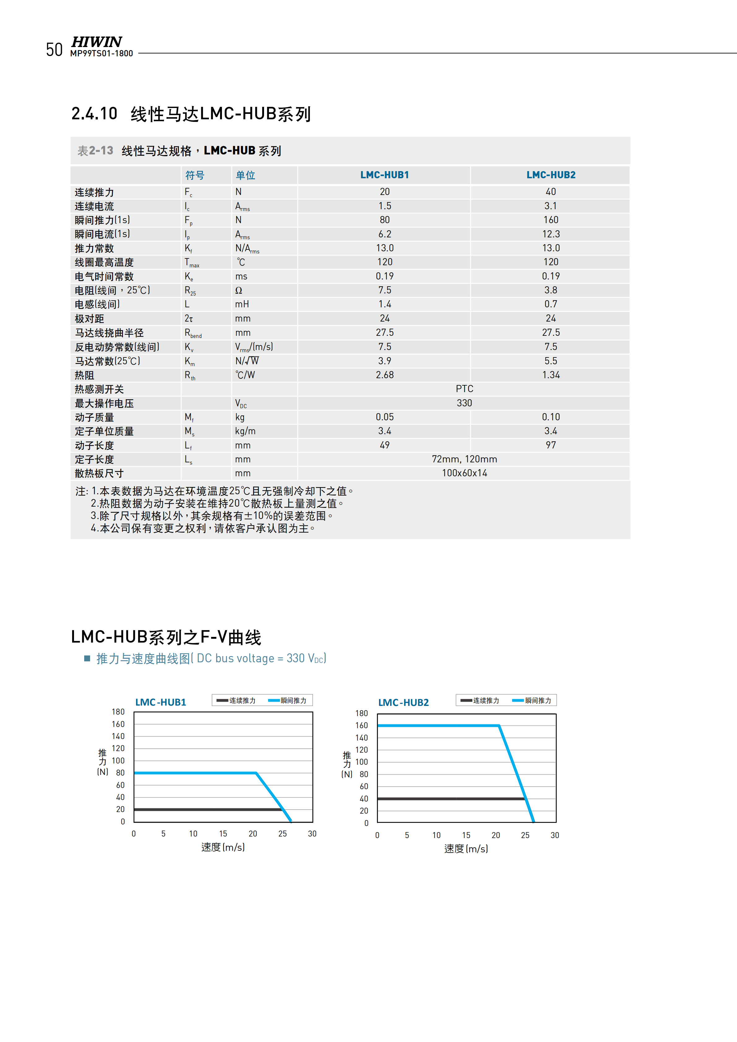 上銀無鐵心式直線電機LMCC6