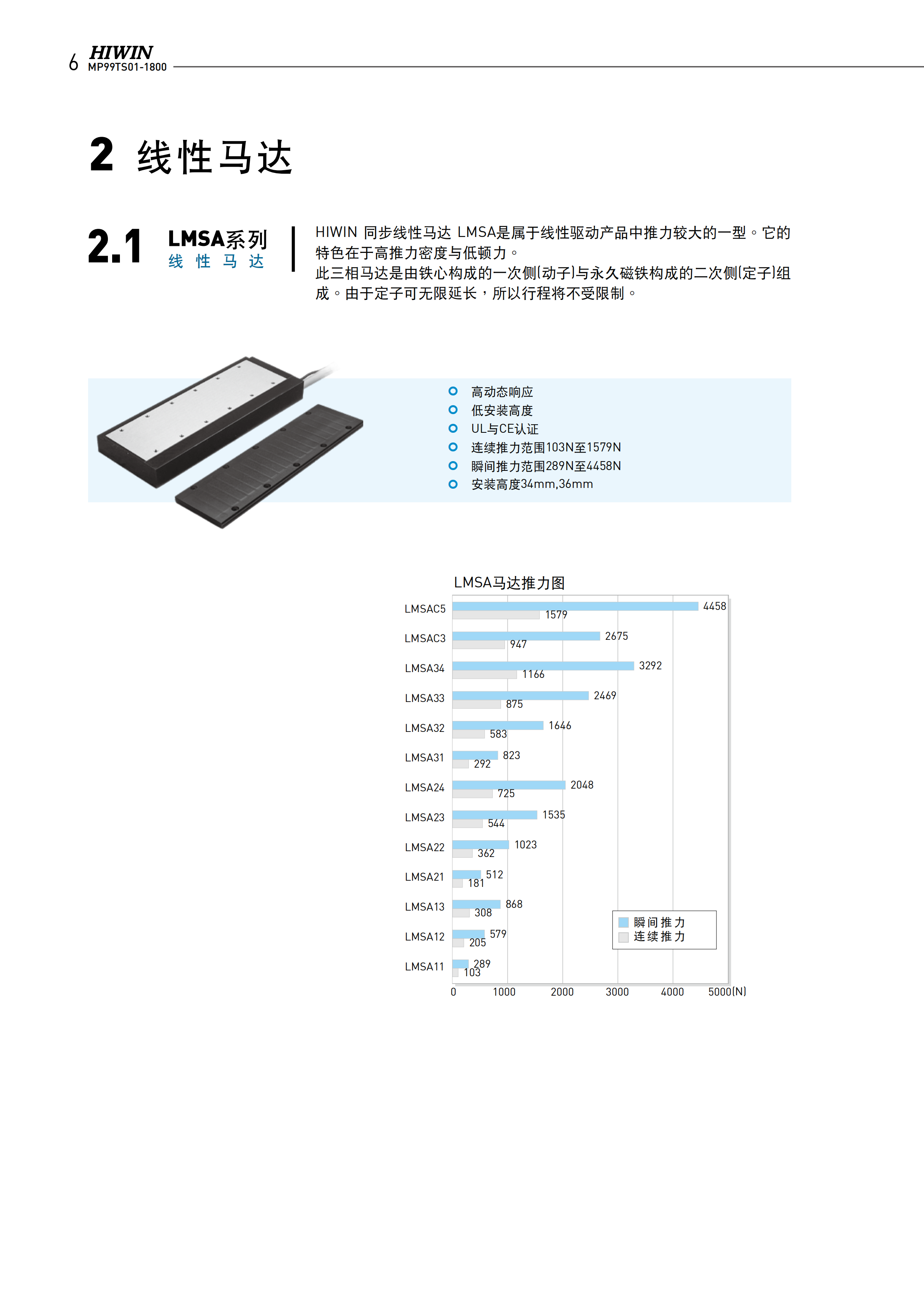 上銀鐵心式直線電機LMSA33